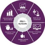 ITIL 5